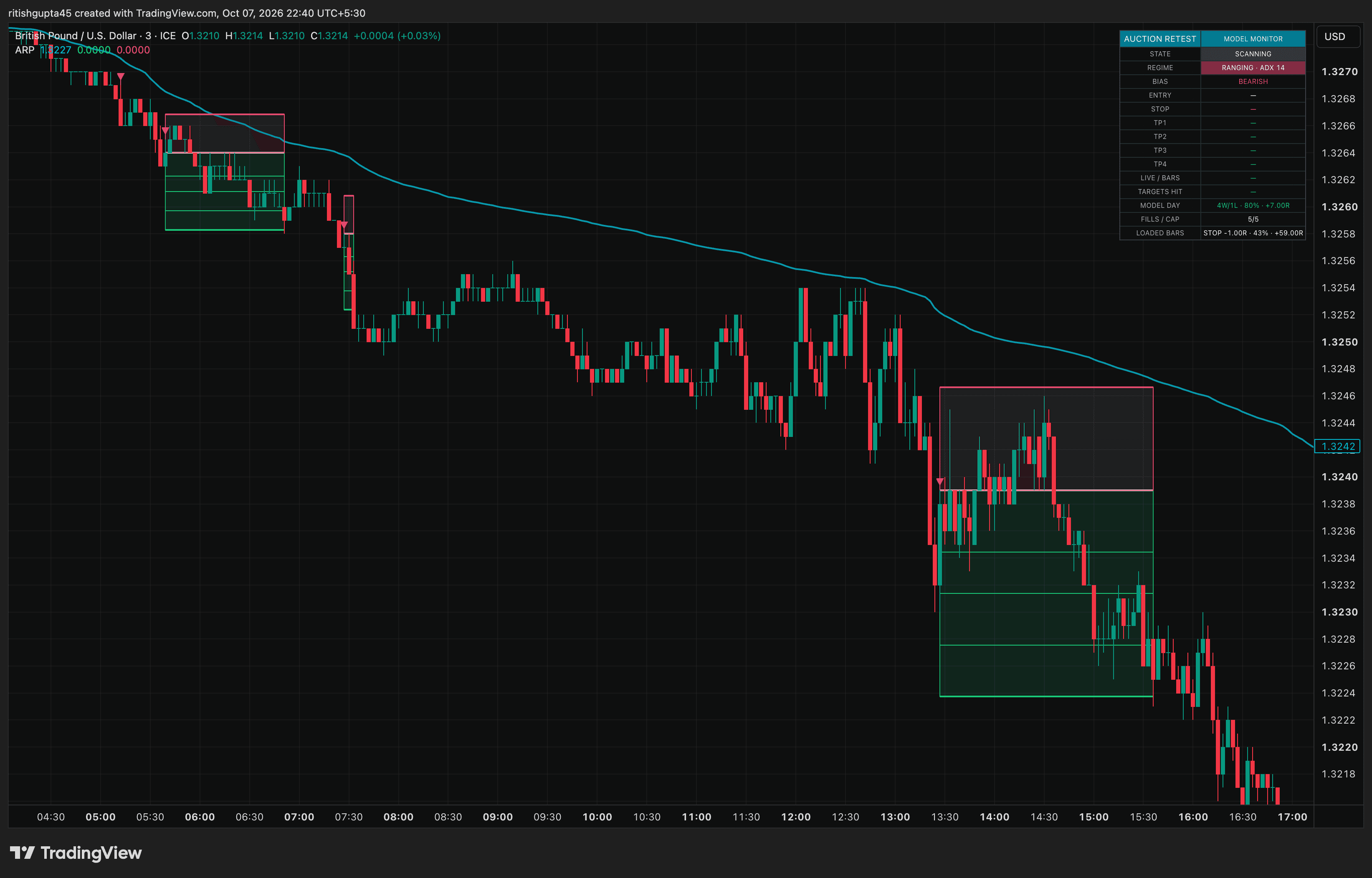 Forex update from Auction Retest Pro
