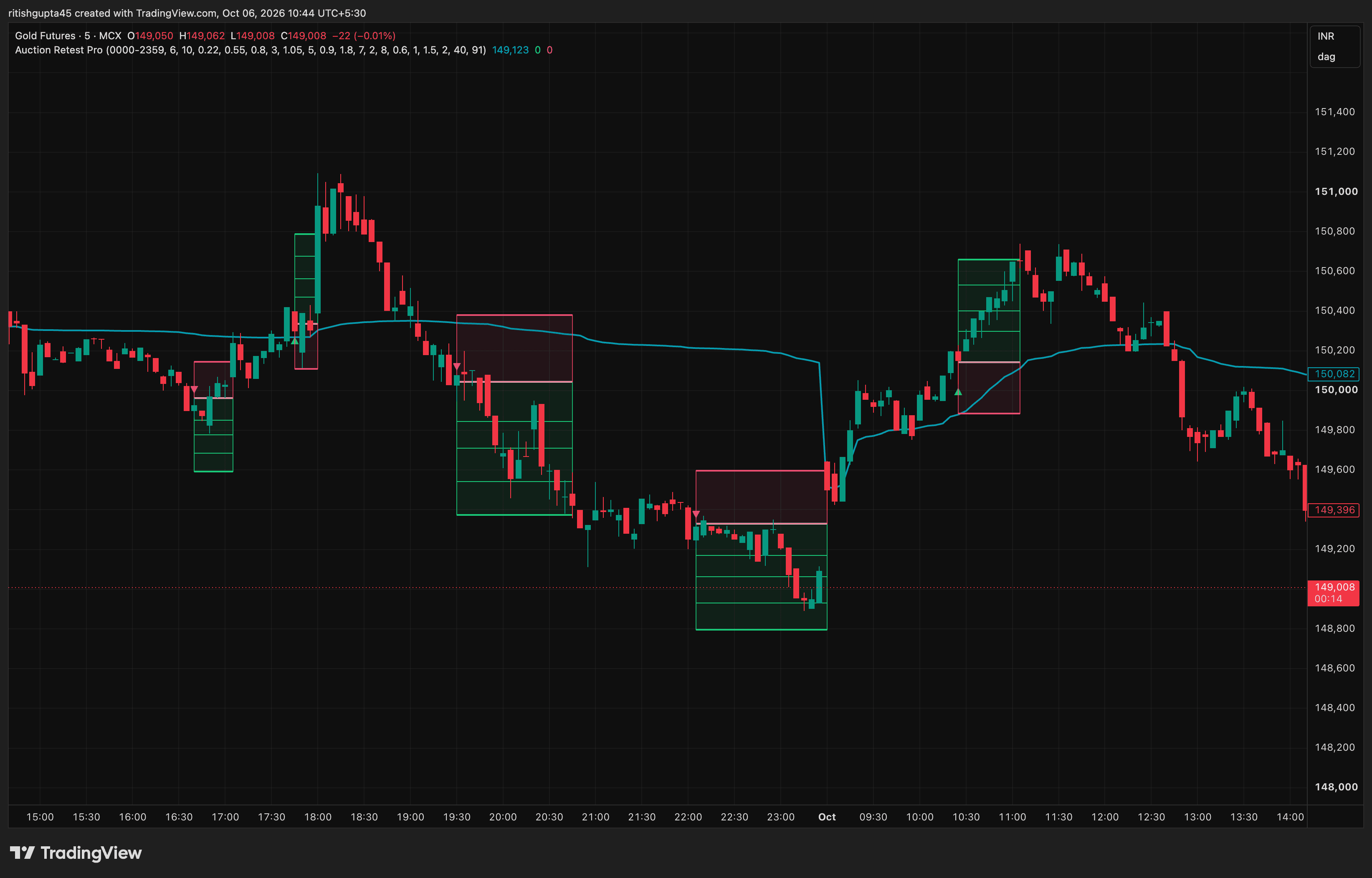 Gold update from Auction Retest Pro