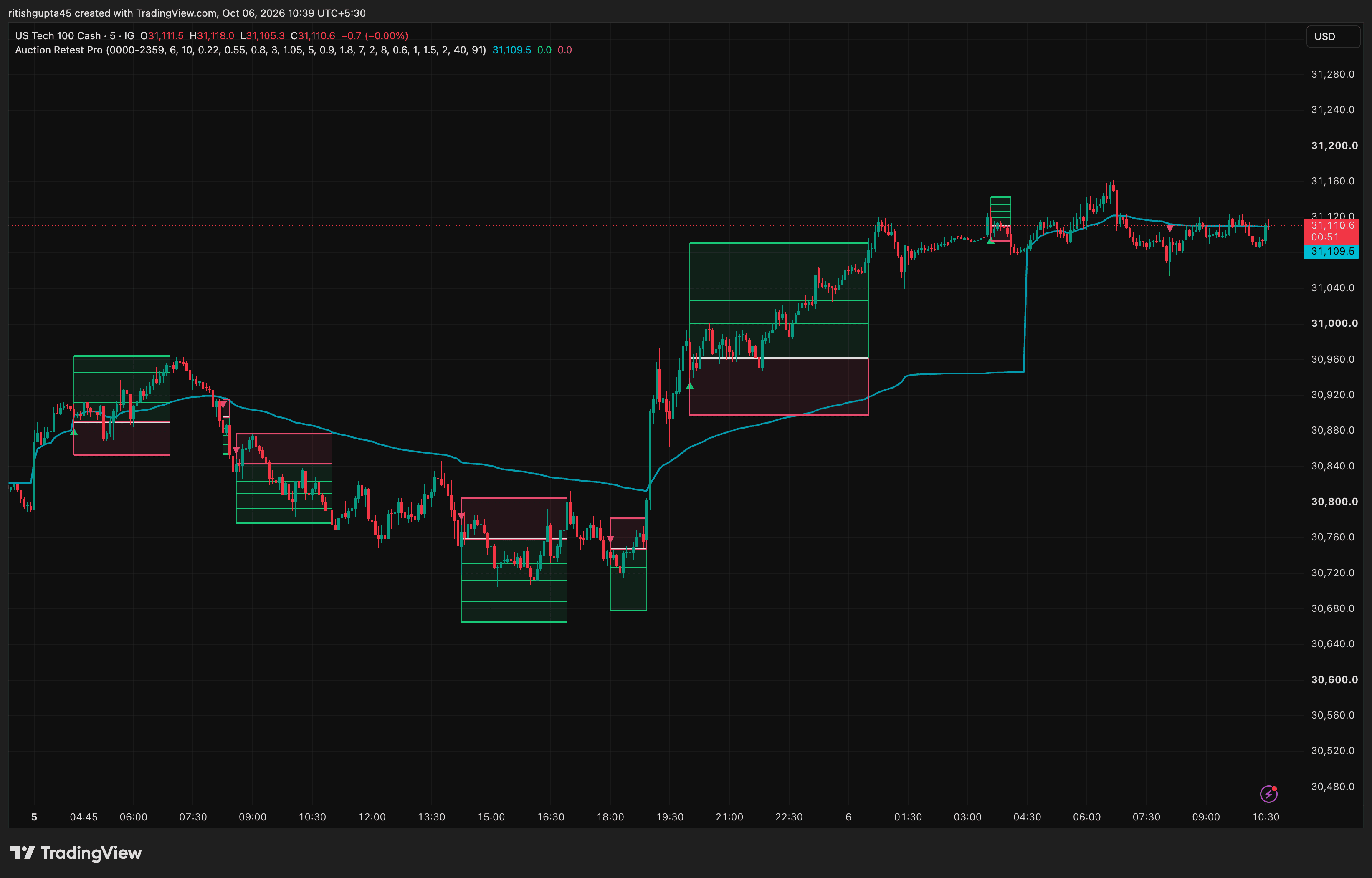 Auction Retest Pro running on the US Tech 100 five-minute TradingView chart
